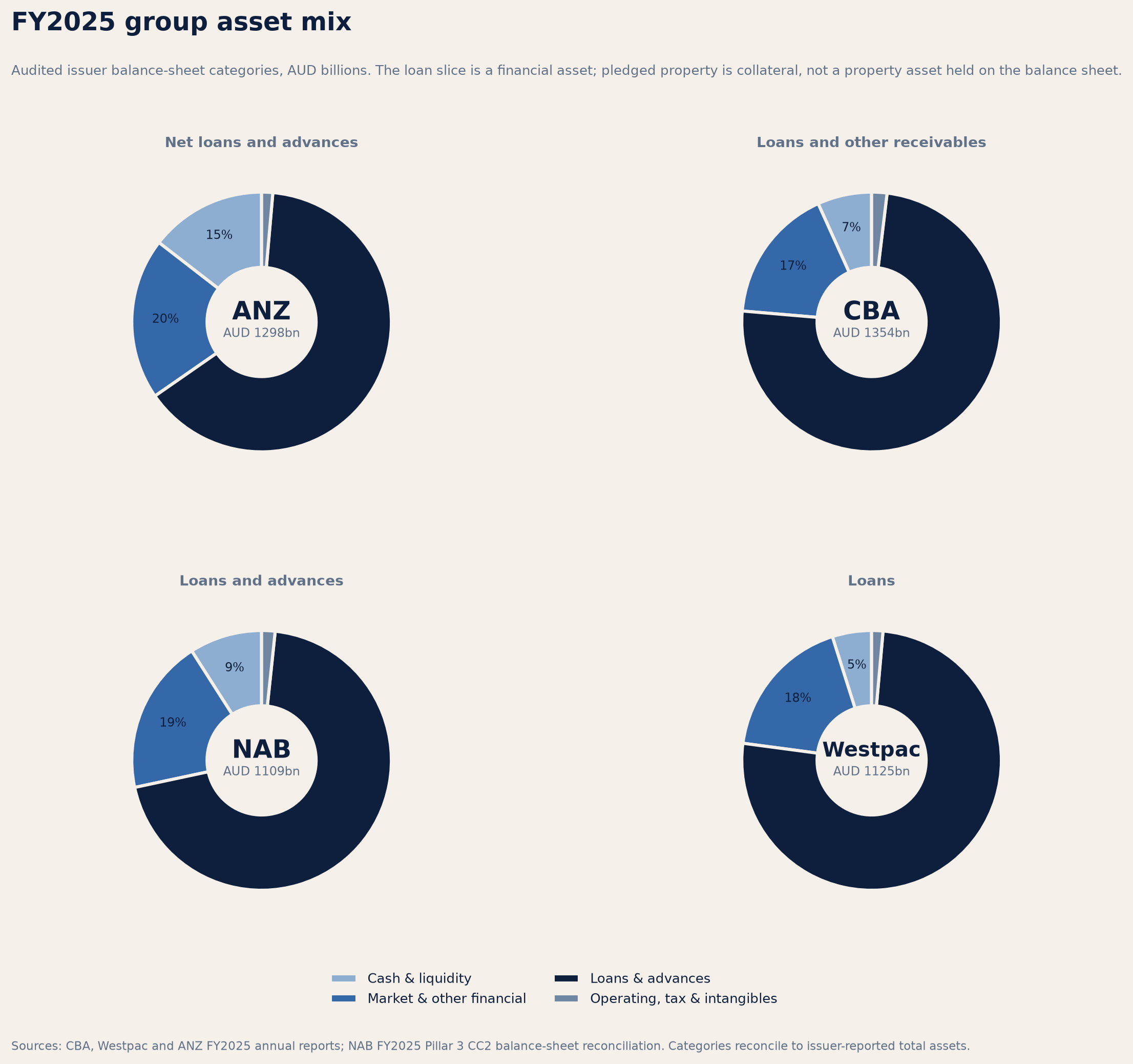FY2025 group asset mix for ANZ CBA NAB and Westpac
