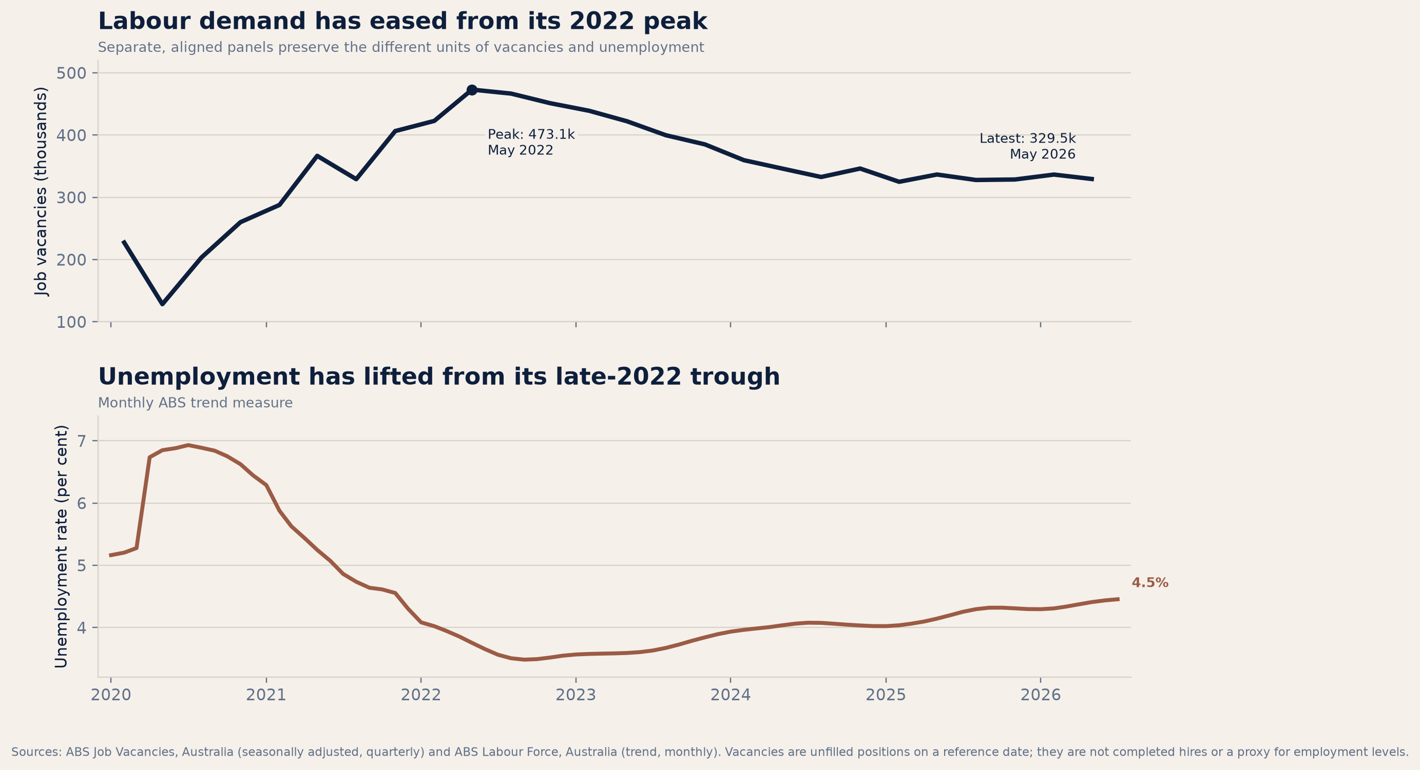Aligned Australian job-vacancy and unemployment trends from 2020 to 2026