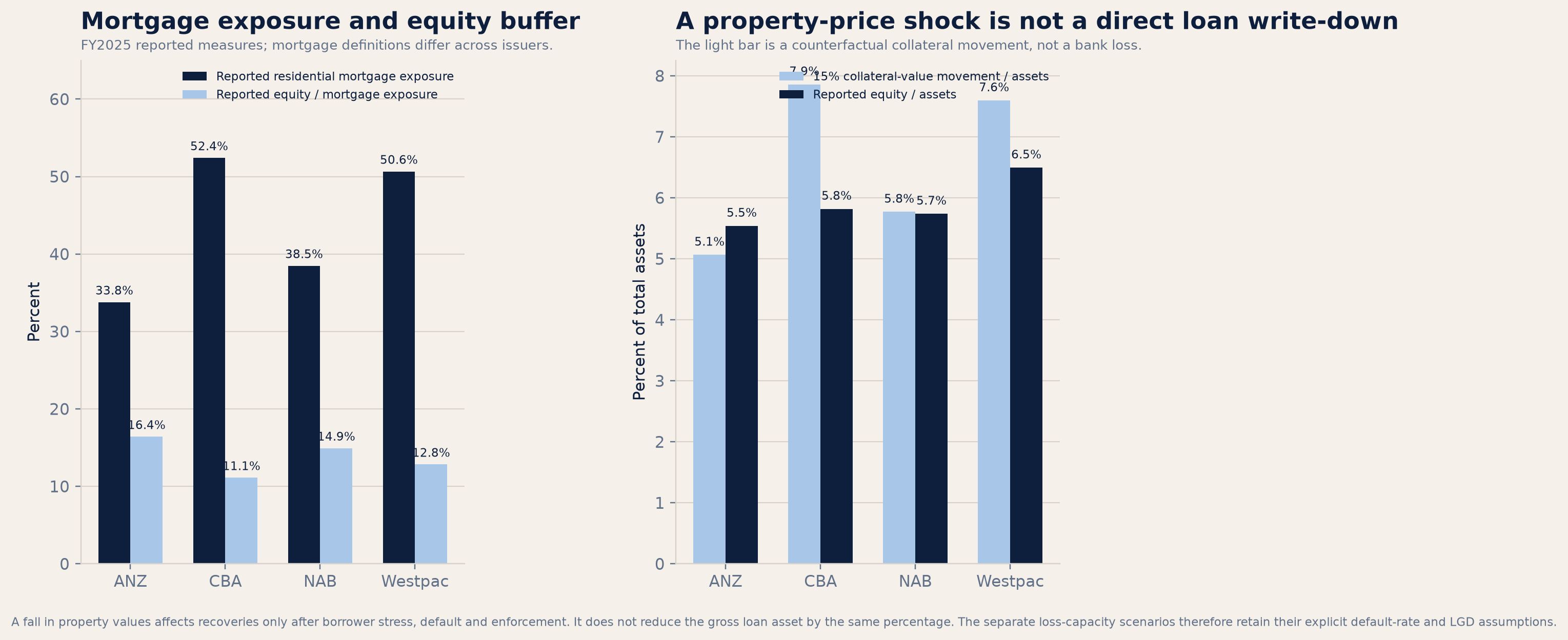 Illustrative property collateral value bridge compared with reported equity